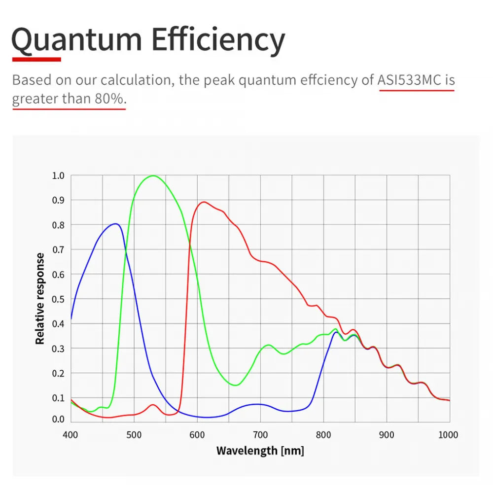 ZWO ASI533MM Monochrome 1" CMOS USB3.0 Deep Sky Imager Camera - Vega Vision