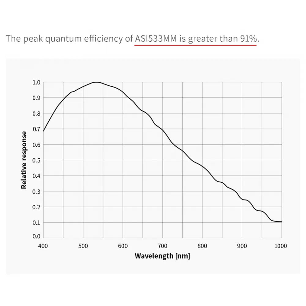 ZWO ASI533MM Monochrome 1&quot; CMOS USB3.0 Deep Sky Imager Camera - Vega Vision