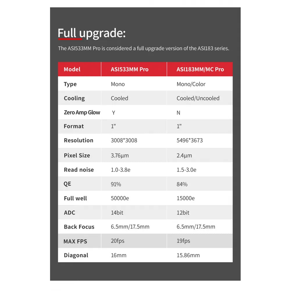 ZWO ASI533MM PRO COOLED Monochrome 1&quot; CMOS USB3.0 Deep Sky Imager Camera - Vega Vision